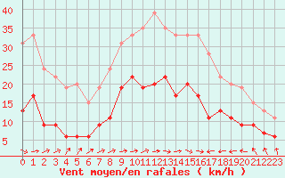 Courbe de la force du vent pour Saint-Brieuc (22)