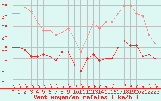 Courbe de la force du vent pour Clermont-Ferrand (63)