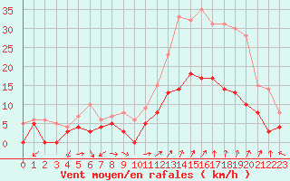 Courbe de la force du vent pour Orange (84)