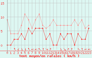 Courbe de la force du vent pour Avignon (84)