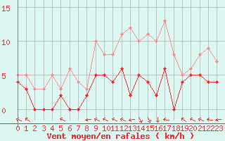 Courbe de la force du vent pour Guret Saint-Laurent (23)