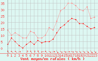 Courbe de la force du vent pour Rodez (12)