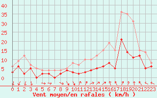 Courbe de la force du vent pour Orange (84)