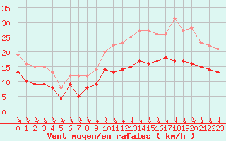 Courbe de la force du vent pour Lyon - Bron (69)