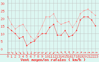 Courbe de la force du vent pour Porquerolles (83)