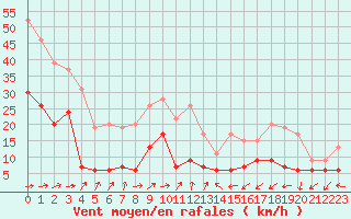 Courbe de la force du vent pour Le Luc - Cannet des Maures (83)