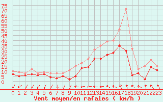 Courbe de la force du vent pour Chteaudun (28)