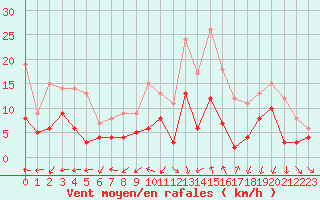 Courbe de la force du vent pour Pau (64)
