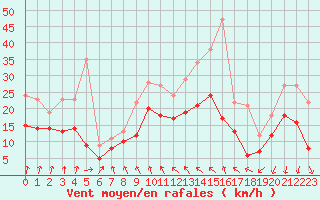 Courbe de la force du vent pour Cognac (16)