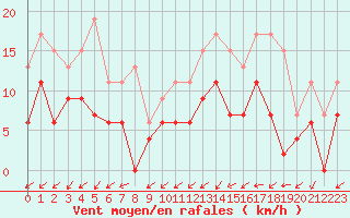 Courbe de la force du vent pour Dax (40)