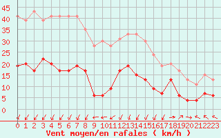 Courbe de la force du vent pour Saint-Auban (04)