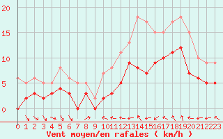 Courbe de la force du vent pour Reims-Prunay (51)