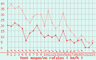 Courbe de la force du vent pour Muret (31)