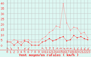 Courbe de la force du vent pour Evreux (27)