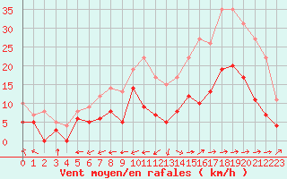 Courbe de la force du vent pour Albi (81)