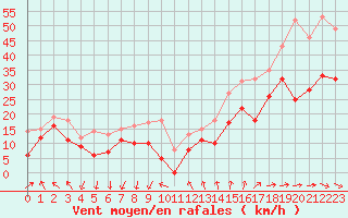 Courbe de la force du vent pour Montpellier (34)