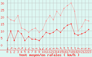 Courbe de la force du vent pour Nmes - Garons (30)