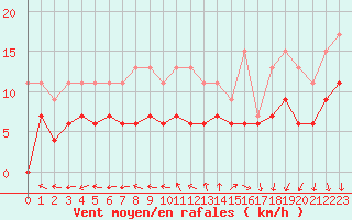 Courbe de la force du vent pour Dole-Tavaux (39)