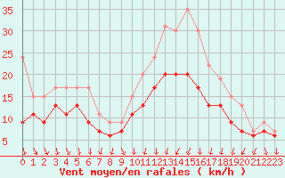 Courbe de la force du vent pour Chlons-en-Champagne (51)