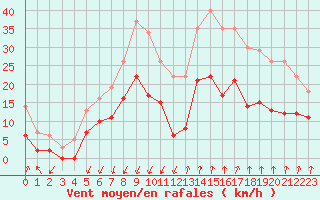 Courbe de la force du vent pour Montlimar (26)