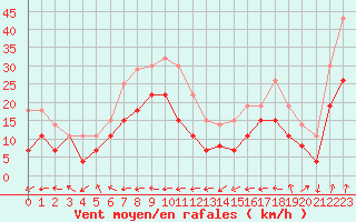 Courbe de la force du vent pour Grenoble/St-Etienne-St-Geoirs (38)