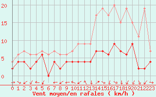 Courbe de la force du vent pour Mont-de-Marsan (40)