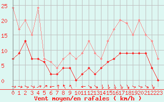 Courbe de la force du vent pour Bergerac (24)