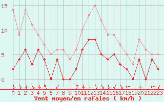 Courbe de la force du vent pour Avignon (84)
