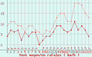Courbe de la force du vent pour Creil (60)