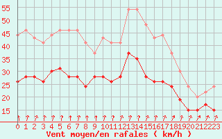 Courbe de la force du vent pour Brest (29)