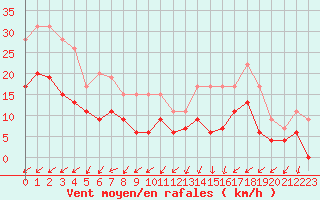 Courbe de la force du vent pour Alenon (61)