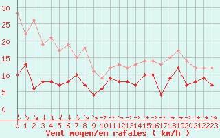 Courbe de la force du vent pour Alenon (61)