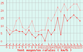 Courbe de la force du vent pour Melun (77)