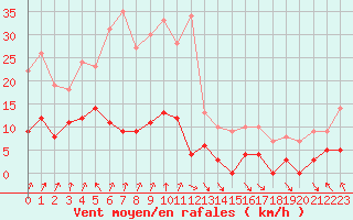 Courbe de la force du vent pour Port d