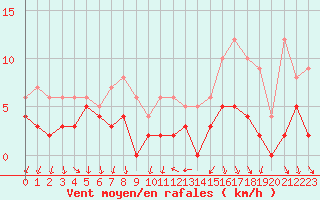 Courbe de la force du vent pour Bourg-Saint-Maurice (73)