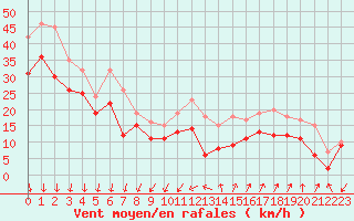 Courbe de la force du vent pour Cap Bar (66)