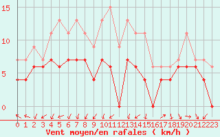 Courbe de la force du vent pour Saint-Auban (04)