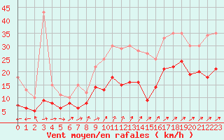 Courbe de la force du vent pour Figari (2A)