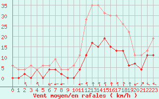 Courbe de la force du vent pour Nancy - Essey (54)