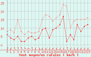 Courbe de la force du vent pour Nancy - Essey (54)