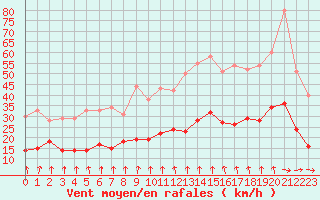 Courbe de la force du vent pour Lannion (22)