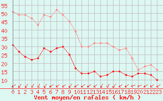 Courbe de la force du vent pour Mont-Saint-Vincent (71)