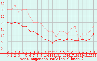 Courbe de la force du vent pour Ste (34)