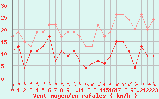 Courbe de la force du vent pour Saint-Etienne (42)