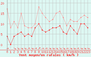 Courbe de la force du vent pour Agen (47)