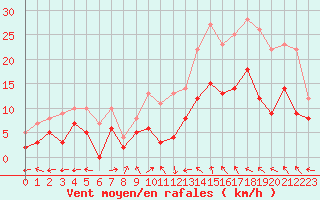 Courbe de la force du vent pour Montauban (82)