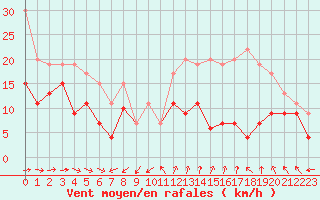 Courbe de la force du vent pour Cap Cpet (83)