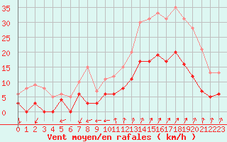 Courbe de la force du vent pour Embrun (05)