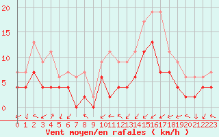 Courbe de la force du vent pour Dax (40)