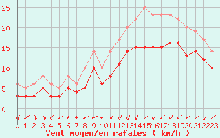 Courbe de la force du vent pour Ploudalmezeau (29)